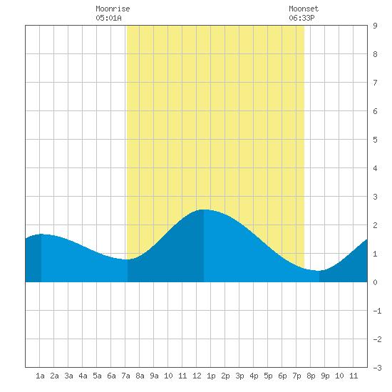 Duck Key Point tide chart for Tuesday, September 12, 2023
