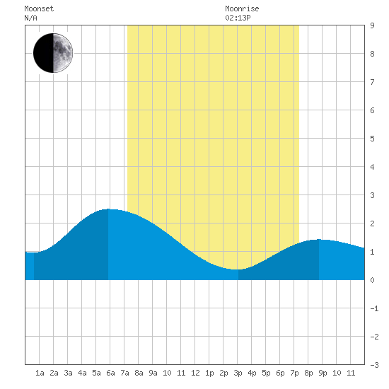 Duck Key Point tide chart for Friday, September 22, 2023