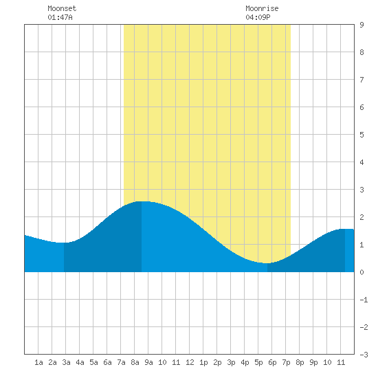 Duck Key Point tide chart for Sunday, September 24, 2023