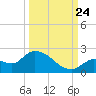 Duck Key Point tide chart for Sunday, September 24, 2023
