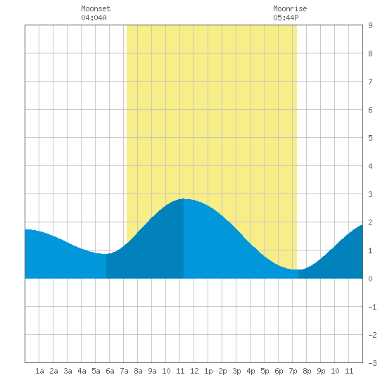Duck Key Point tide chart for Tuesday, September 26, 2023
