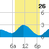 Duck Key Point tide chart for Tuesday, September 26, 2023