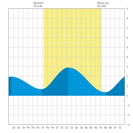 Duck Key Point tide chart for Wednesday, September 27, 2023