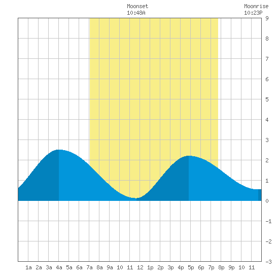 Duck Key Point tide chart for Sunday, September 3, 2023