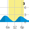 Duck Key Point tide chart for Sunday, September 3, 2023