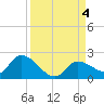 Duck Key Point tide chart for Monday, September 4, 2023