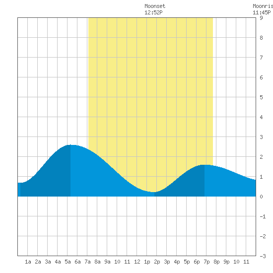 Duck Key Point tide chart for Tuesday, September 5, 2023
