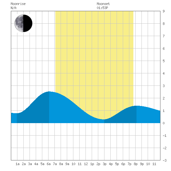 Duck Key Point tide chart for Wednesday, September 6, 2023