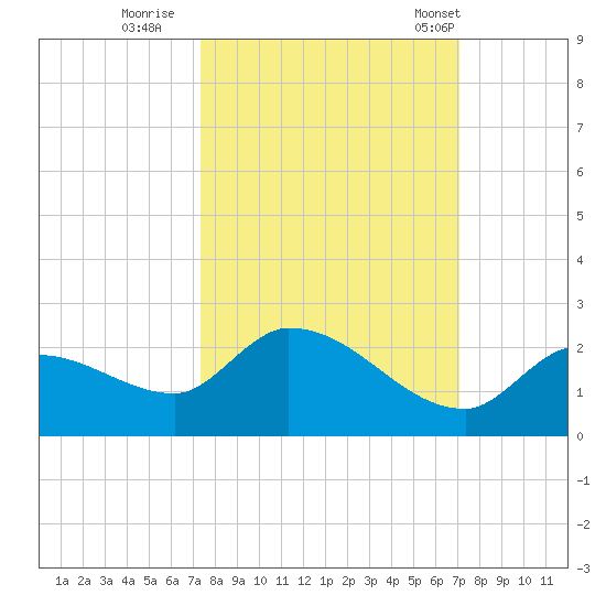 Duck Key Point tide chart for Tuesday, October 10, 2023
