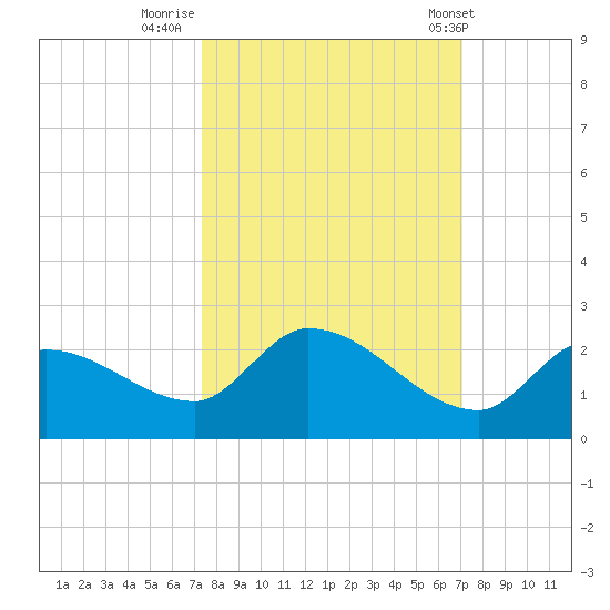 Duck Key Point tide chart for Wednesday, October 11, 2023