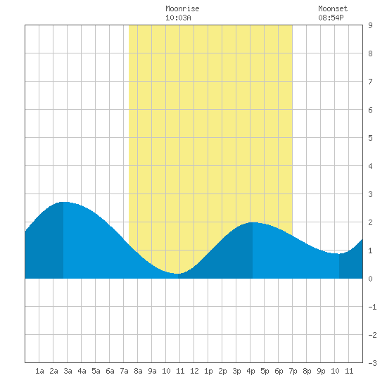 Duck Key Point tide chart for Tuesday, October 17, 2023