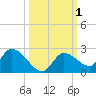 Duck Key Point tide chart for Sunday, October 1, 2023