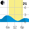 Duck Key Point tide chart for Saturday, October 21, 2023