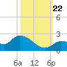 Duck Key Point tide chart for Sunday, October 22, 2023