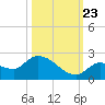 Duck Key Point tide chart for Monday, October 23, 2023