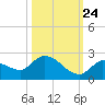 Duck Key Point tide chart for Tuesday, October 24, 2023