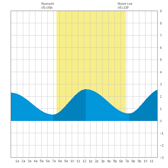 Duck Key Point tide chart for Thursday, October 26, 2023