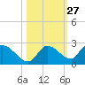 Duck Key Point tide chart for Friday, October 27, 2023