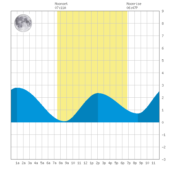 Duck Key Point tide chart for Saturday, October 28, 2023