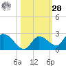 Duck Key Point tide chart for Saturday, October 28, 2023