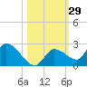 Duck Key Point tide chart for Sunday, October 29, 2023