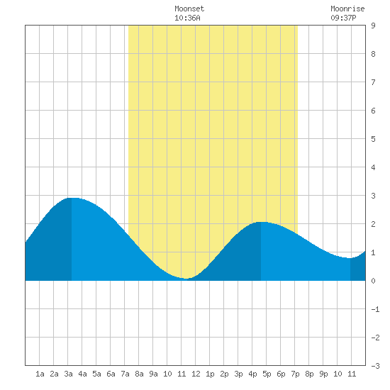 Duck Key Point tide chart for Monday, October 2, 2023