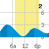 Duck Key Point tide chart for Monday, October 2, 2023