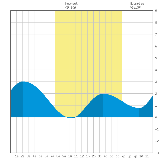 Duck Key Point tide chart for Monday, October 30, 2023
