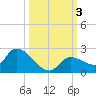 Duck Key Point tide chart for Tuesday, October 3, 2023