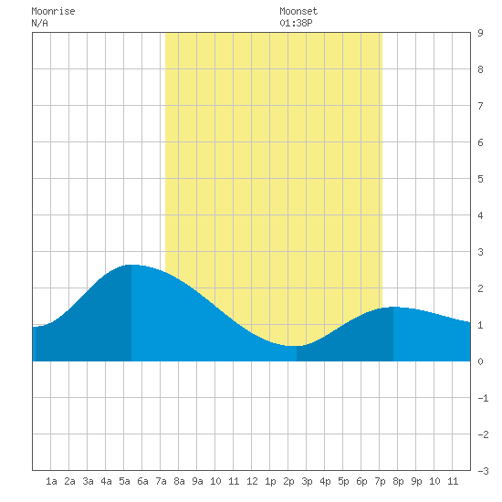 Duck Key Point tide chart for Thursday, October 5, 2023