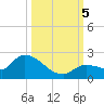 Duck Key Point tide chart for Thursday, October 5, 2023