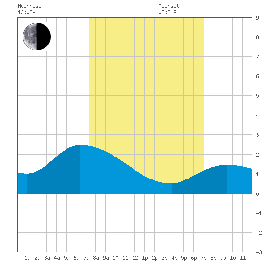 Duck Key Point tide chart for Friday, October 6, 2023