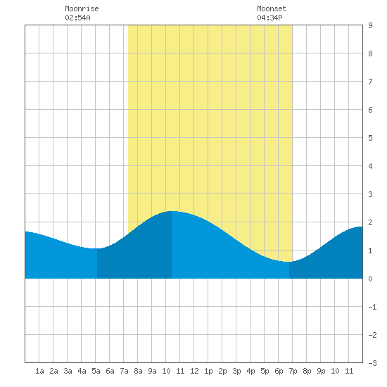 Duck Key Point tide chart for Monday, October 9, 2023