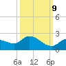 Duck Key Point tide chart for Monday, October 9, 2023