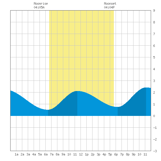 Duck Key Point tide chart for Friday, November 10, 2023
