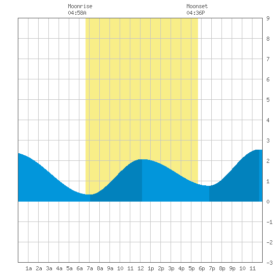 Duck Key Point tide chart for Saturday, November 11, 2023