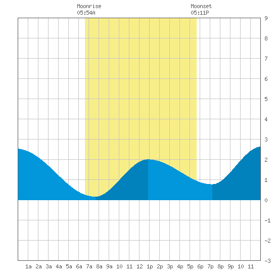 Duck Key Point tide chart for Sunday, November 12, 2023