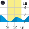 Duck Key Point tide chart for Monday, November 13, 2023