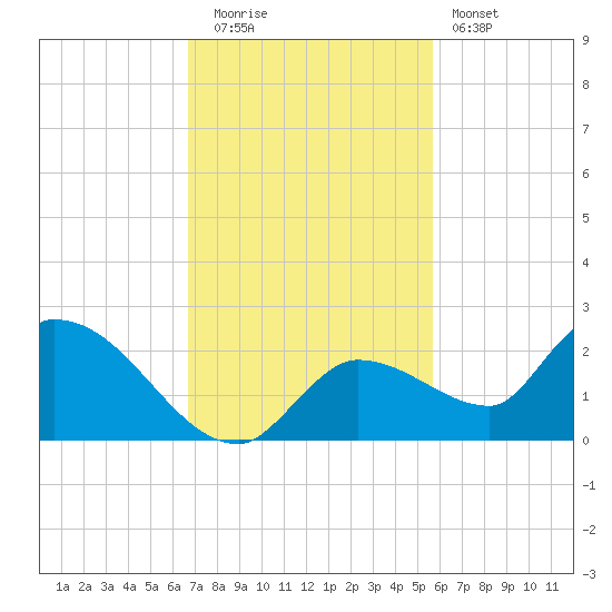 Duck Key Point tide chart for Tuesday, November 14, 2023