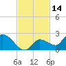 Duck Key Point tide chart for Tuesday, November 14, 2023