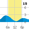 Duck Key Point tide chart for Sunday, November 19, 2023