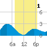 Duck Key Point tide chart for Wednesday, November 1, 2023
