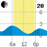 Duck Key Point tide chart for Monday, November 20, 2023