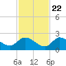 Duck Key Point tide chart for Wednesday, November 22, 2023