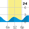 Duck Key Point tide chart for Friday, November 24, 2023