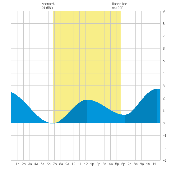 Duck Key Point tide chart for Saturday, November 25, 2023