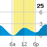 Duck Key Point tide chart for Saturday, November 25, 2023