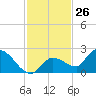 Duck Key Point tide chart for Sunday, November 26, 2023