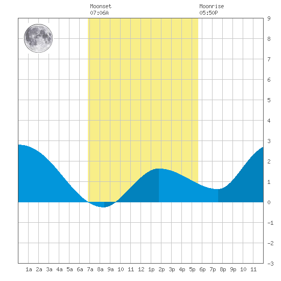 Duck Key Point tide chart for Monday, November 27, 2023