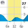 Duck Key Point tide chart for Monday, November 27, 2023
